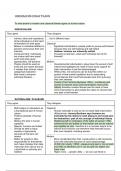 Core Ideas: Liberalism (essay plans on the state, human nature, society, economy) - Edexcel A Level Politics