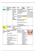 Complete samenvatting dermatologie als onderdeel van het vak 'problemen van huid en ogen'