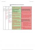 Edexcel Politics: Unit 3 (Global Politics) Institution notes and tables 