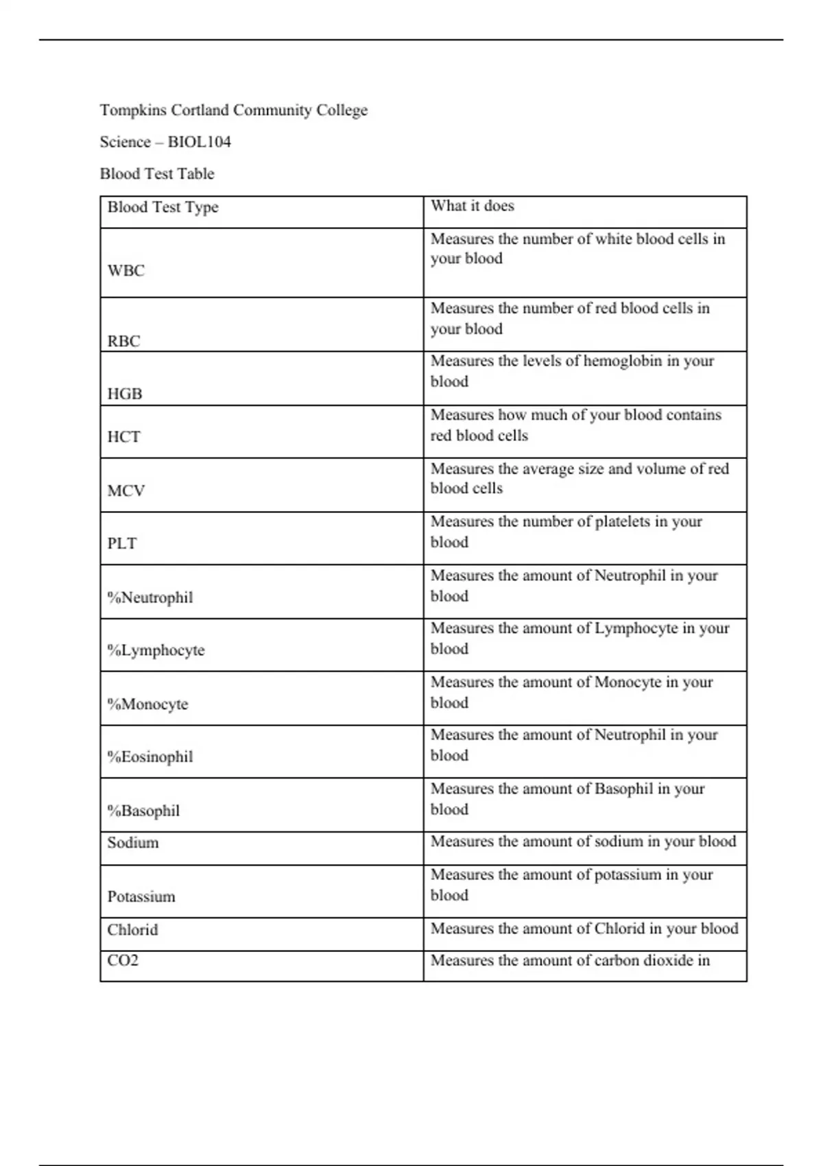 Different types of blood tests and what they do 201 (BIOL201) Stuvia US