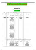 NR 546 Neurotransmitter Table completed Week 8 exam study guide with 2023 Solutions