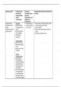 NR 546 Week 8 Dementia Medication Table