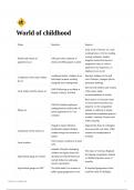 Industrial Revolution History Summary Notes: World of Childhood