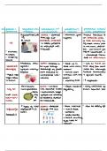 A level Biology OCR - Disease Table NEED TO KNOW FOR EXAM