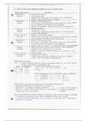 OCR (MEI) maths year 1 cheat sheets