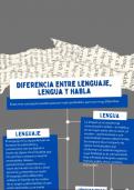 Diferencia entre Lenguaje, Lengua y Habla