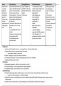 Class notes PNP  Study Guide for Gould's Pathophysiology for the Health Professions