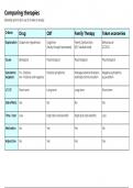Comparison of Treatments Table - Schizophrenia (AQA A-Level Psychology)