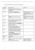 A-Level Sociology- Education summary table 