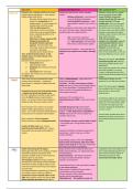 Notes for all unit 1G Pearson Edexcel A level History