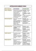 Approaches in psychology - summary table