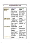 Attachment summary table