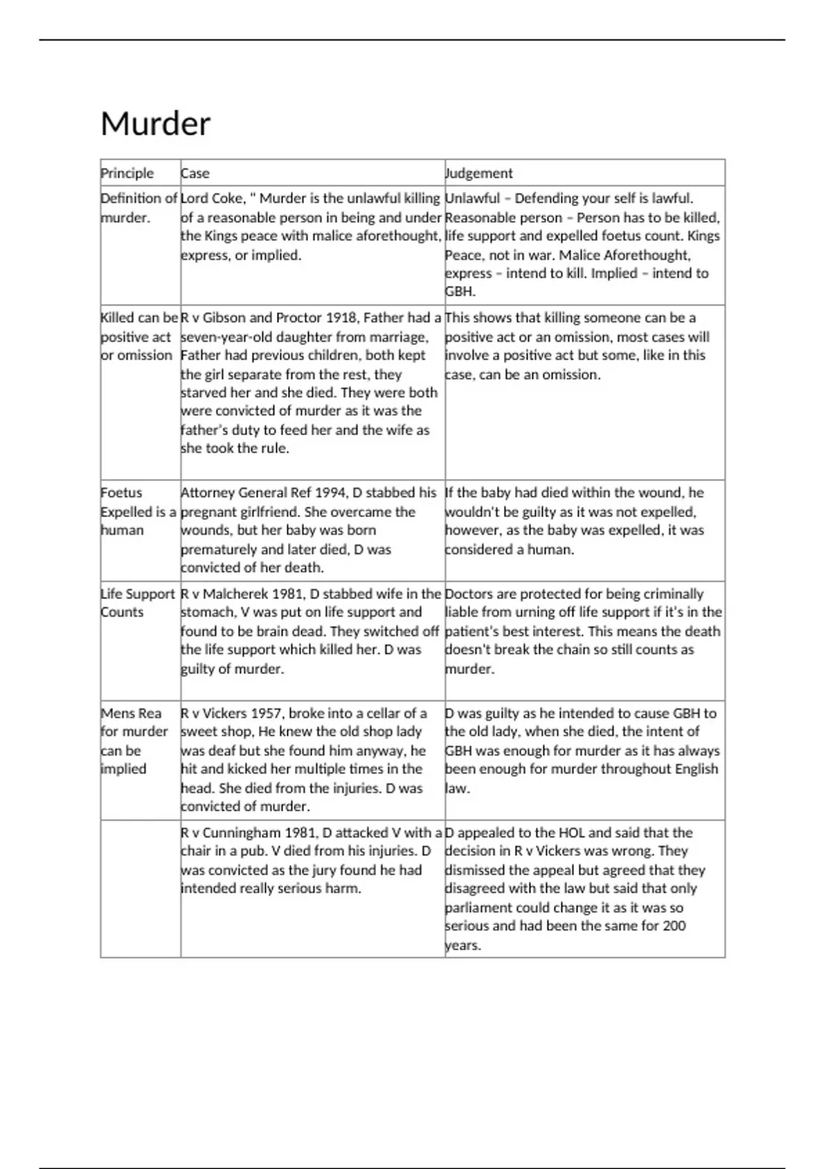 Case tables for Murder, Loss of Control and Diminished Responsibility