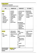 PNS Medication Table for Pharmacology