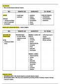 CNS Medication Table for Pharmacology