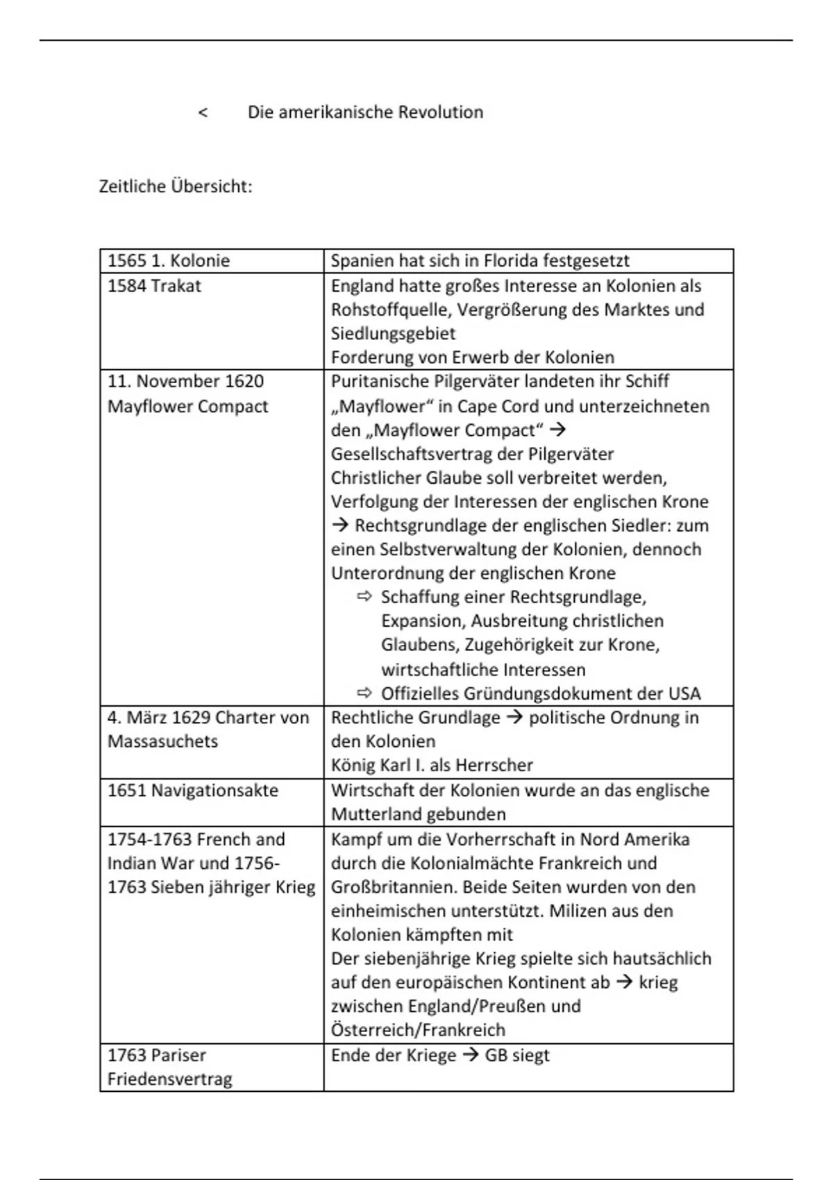 Geschichte Abitur Zusammenfassung Pdf Abitur Zusammenfassung amerikanische Revolution - Geschichte - Stuvia DE