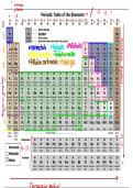 Cheat Sheet for Periodic Table of Elements