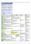 Clinical Medicine - Condition Summary Tables