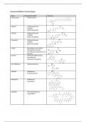Structuren & indicaties van geneesmiddelen uit de cursus 