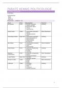 Parate kennis Politicologie &lpar;volledig&rpar;