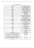 Scribe Americal Final Emergency Department&comma; actual questions and answers