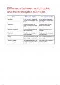  Science handmade notes (Difference between autotrophic and heterotrophic Nutrition (