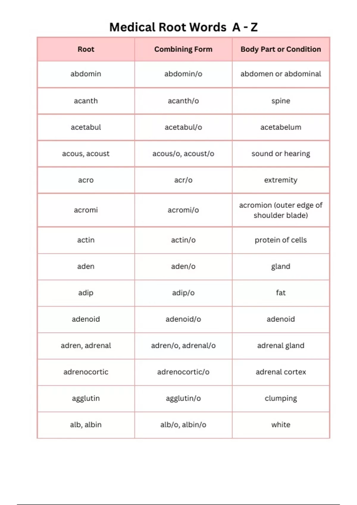Which Combining Form Means Fever-Medical Root Words Explained