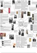 Revision Wheel - Russia and its Rulers (1855-1964): Industry and Agriculture for Each Leader - Complete Summary