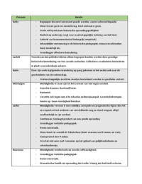 Belangrijke personen en hun idee&euml;n &lpar;compleet&rpar; samengevat