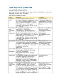 Immunology summary table