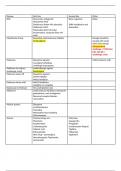 Disease Chart for NURS 5334 Module 4