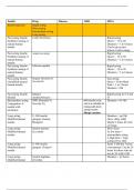 NURS 5334 Endocrine Drugs Chart