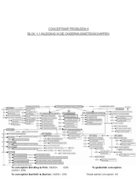 Conceptmap Blok 1&period;1 Inleiding in de Onderwijswetenschappen - Probleem 4