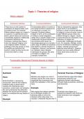 AQA A level Sociology Notes on Beliefs in Society 