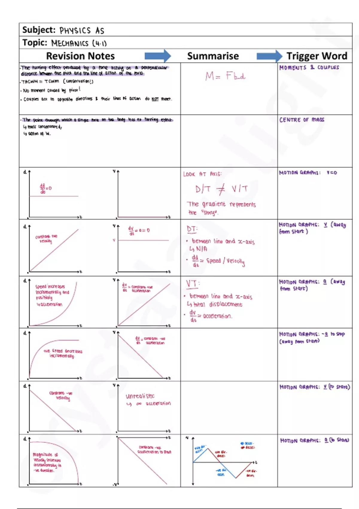 Summary AQA A Level Physics Revision Notes Mechanics Materials Summary AQA A Level Physics Revision Notes Mechanics Materials