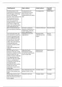 Codering interview &comma; open&comma; axiaal en selectief