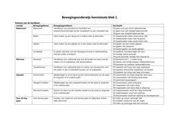 Bewegingsonderwijs Kennistoets Blok 1