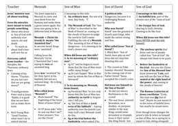 Person of Jesus Revision guide
