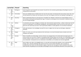 Overzicht alle belangrijke filosofen en opvattingen &lpar;Filosofie en Pedagogiek&rpar;
