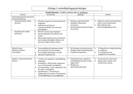 Inleiding in de ontwikkelingspsychologie; samenvatting college 1