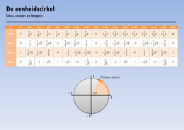 De eenheidscirkel&colon; sinus&comma; cosinus en tangens &lpar;overzicht graden&comma; radialen&comma; etc&period;&rpar;