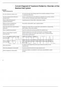 Current Diagnosis & Treatment Pediatrics&colon; Disorders of the Nasolacrimal System Terms in this set &lpar;12&rpar;  How does obstruction typically occur&quest;&Tab;Can result of any part of the drainage system from incomplete canalization of the duct or membranous obstructions 