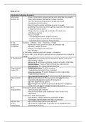 Summary (term list) Lectures - Business and Information Technology