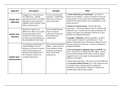 Issues and Debates complete revision notes - evaluations and examples included