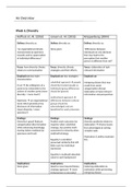 SciO Overview Table, Weeks 6-11 (Exam II)