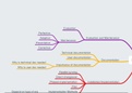 A Level 9626 Information Technology IT System Life Cycle Mindmap