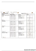 Pre-Calculus Parent Functions Notes