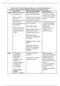 PC 705 Patho Exam 10 Notes/Study Sheet