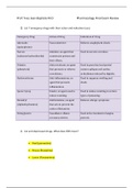 Arizona State University - West Campus > Nursing > NURSING 311 PHARMACOLOGY QUESTIONS AND CORRECT ANSWERS (ALL GRADED CORRECT)