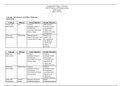Chamberlain College of Nursing NR-507-Advanced Pathophysiology Study Guide Quiz 2-Week 2
